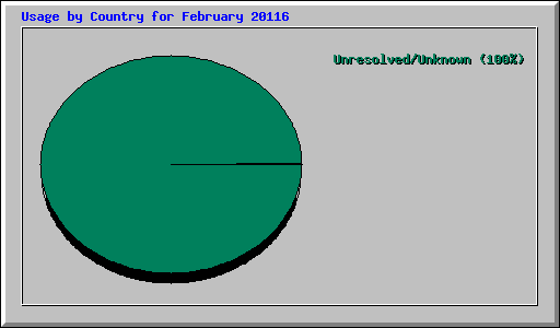 Usage by Country for February 20116